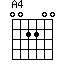 Easy guitar tabs